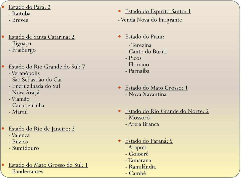 Bandeirantes Estado do Espírito Santo: 1 - Venda Nova do Imigrante Estado do Piauí: - Terezina - Canto do Buriti - Picos - Floriano - Parnaíba Estado do Mato