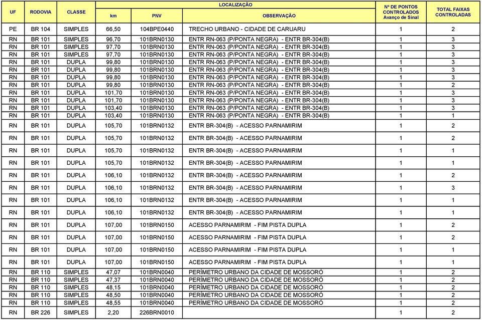 1 3 RN BR 101 DUPLA 99,80 101BRN0130 ENTR RN-063 (P/PONTA NEGRA) - ENTR BR-304(B) 1 3 RN BR 101 DUPLA 99,80 101BRN0130 ENTR RN-063 (P/PONTA NEGRA) - ENTR BR-304(B) 1 3 RN BR 101 DUPLA 99,80