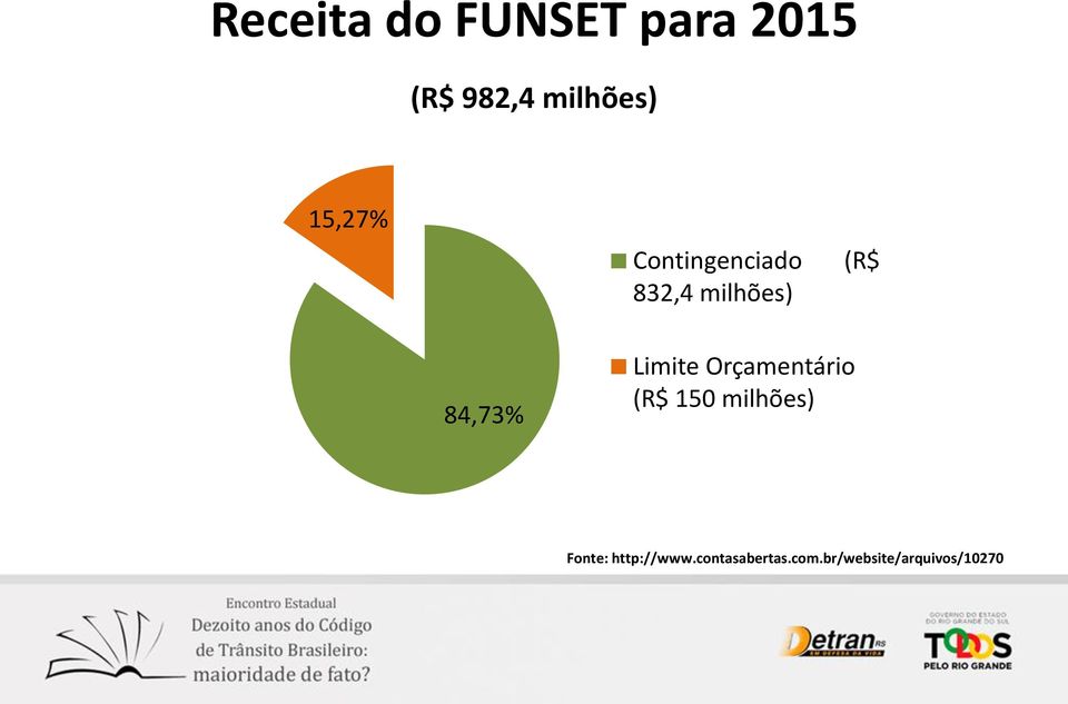 Limite Orçamentário (R$ 150 milhões) Fonte: