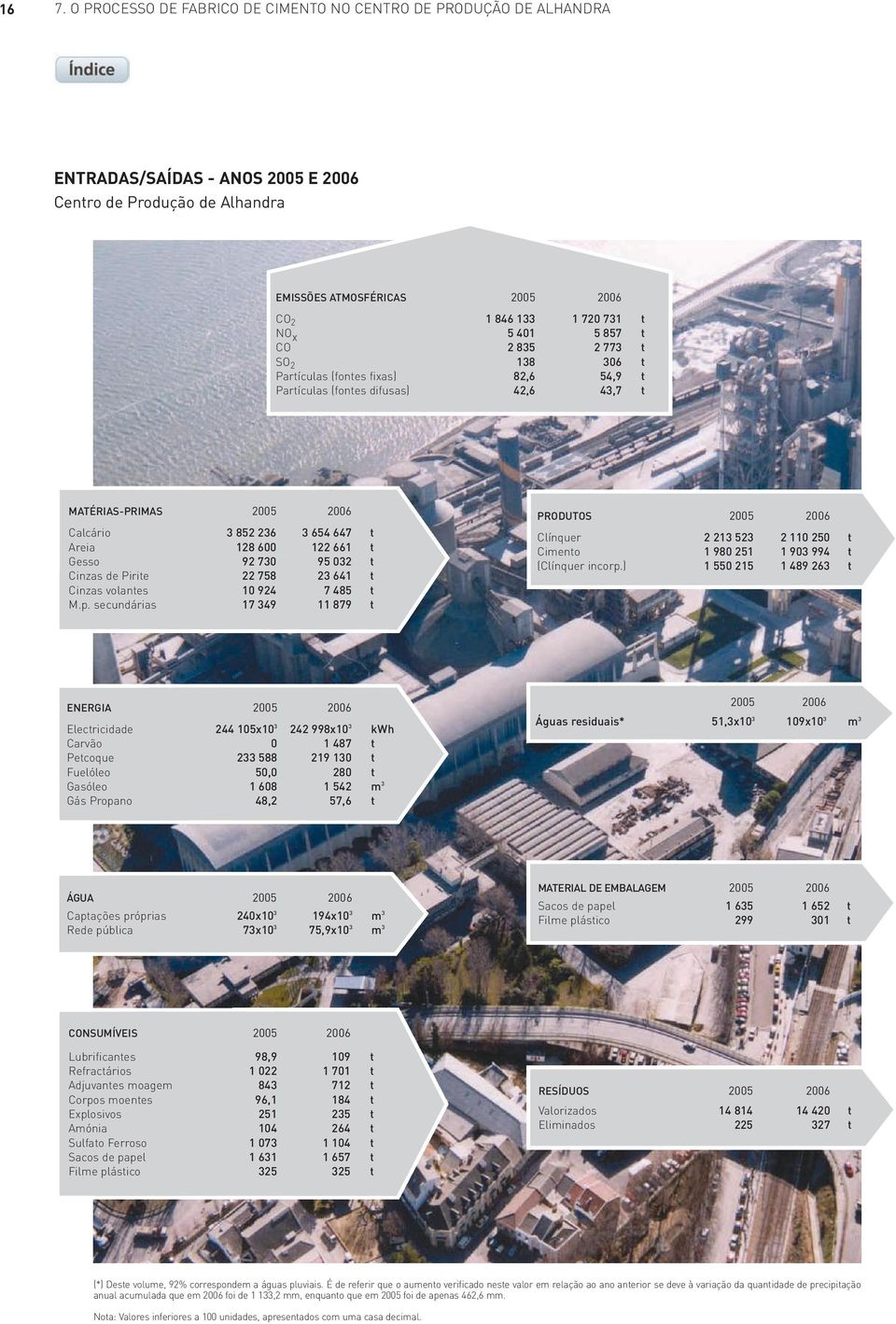 92 73 95 32 t Cinzas de Pirite 22 758 23 641 t Cinzas volantes 1 924 7 485 t M.p. secundárias 17 349 11 879 t PRODUTOS 25 26 Clínquer 2 213 523 2 11 25 t Cimento 1 98 251 1 93 994 t (Clínquer incorp.