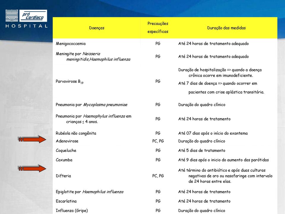 Pneumonia por Mycoplasma pneumoniae PG Duração do quadro clínico Pneumonia por Haemophylus influenza em crianças < 4 anos.