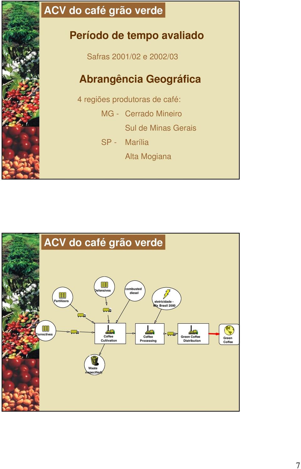 do café grão verde Defensives combusted diesel Fertilizers eletricidade - Mix Brasil 2000