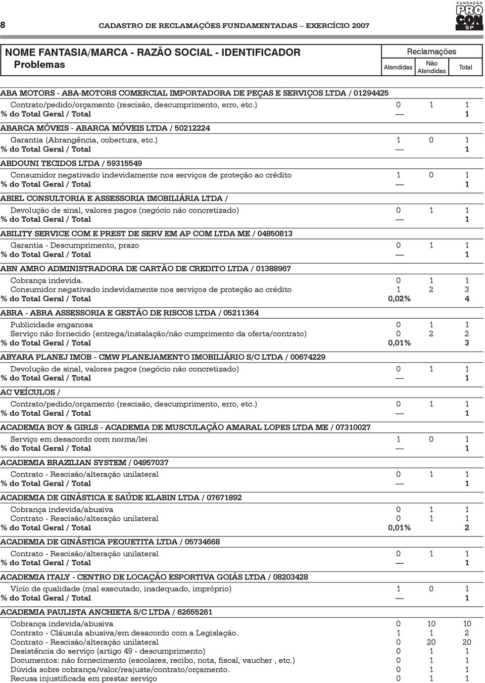 ) 1 0 1 ABDOUNI TECIDOS LTDA / 59315549 Consumidor negativado indevidamente nos serviços de proteção ao crédito 1 0 1 ABIEL CONSULTORIA E ASSESSORIA IMOBILIÁRIA LTDA / Devolução de sinal, valores