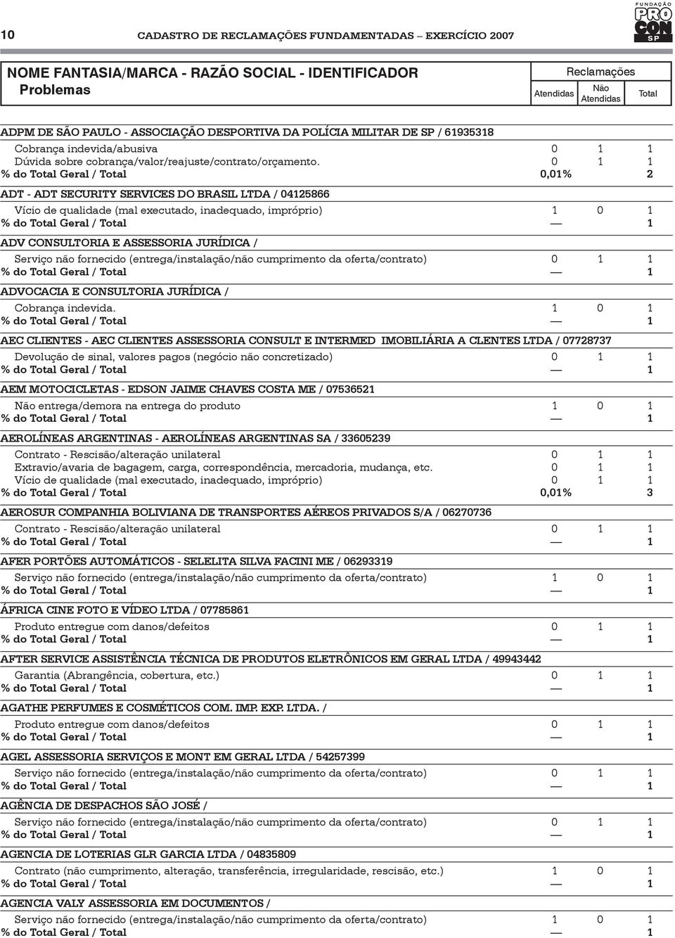 0 1 1 ADT - ADT SECURITY SERVICES DO BRASIL LTDA / 04125866 Vício de qualidade (mal executado, inadequado, impróprio) 1 0 1 ADV CONSULTORIA E ASSESSORIA JURÍDICA / ADVOCACIA E CONSULTORIA JURÍDICA /