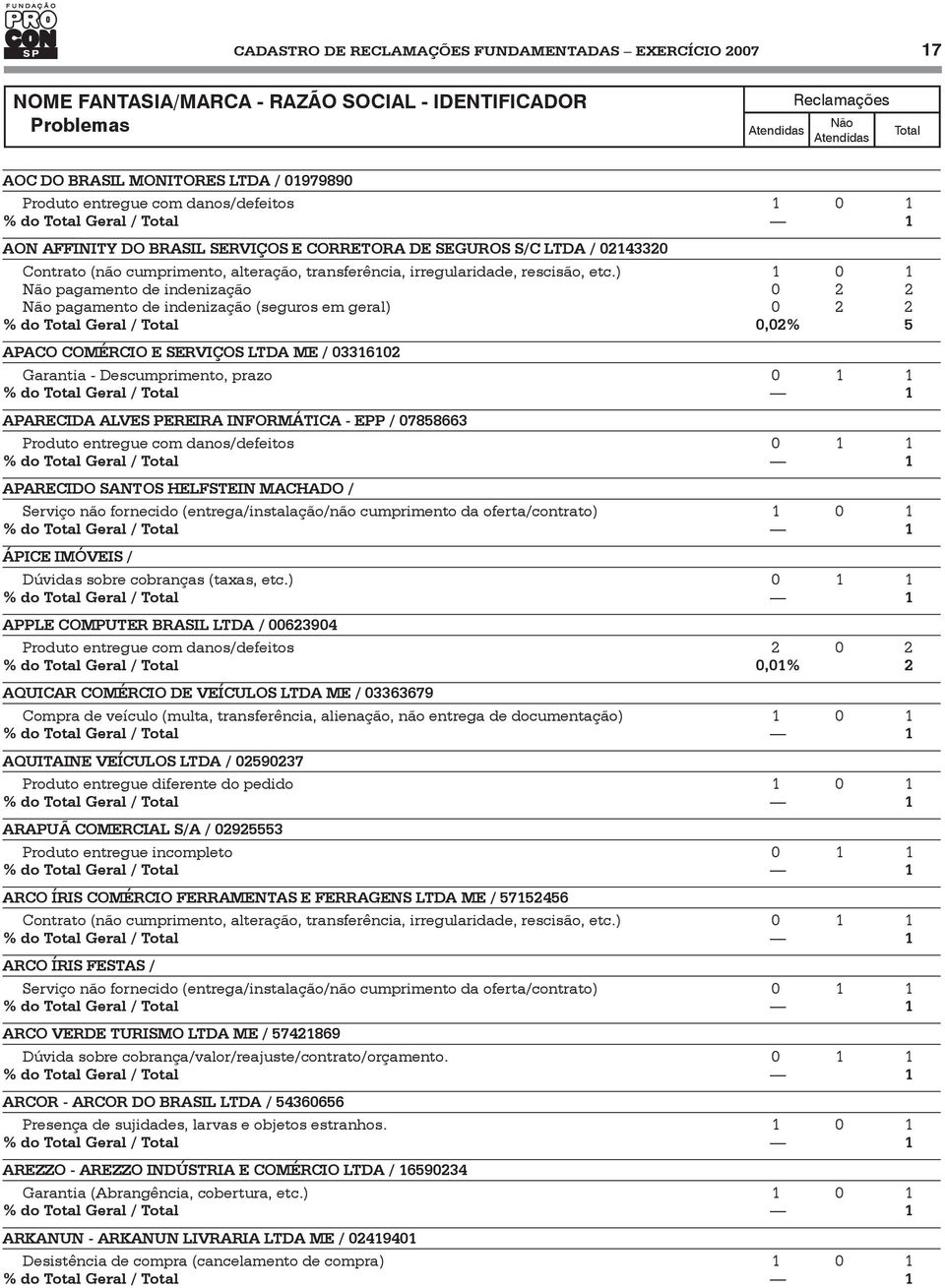 ) 1 0 1 pagamento de indenização 0 2 2 pagamento de indenização (seguros em geral) 0 2 2 % do Geral / 0,02% 5 APACO COMÉRCIO E SERVIÇOS LTDA ME / 03316102 Garantia - Descumprimento, prazo 0 1 1