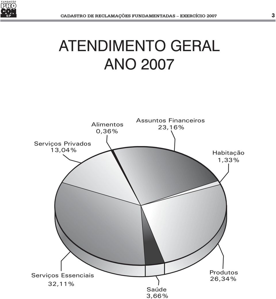 Financeiros 23,16% Serviços Privados 13,04% Habitação