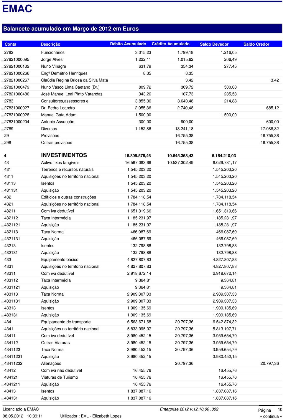 ) 809,72 309,72 500,00 José Manuel Leal Pinto Varandas 343,26 107,73 235,53 Consultores,assessores e 3.855,36 3.640,48 214,88 Dr. Pedro Leandro 2.055,36 2.740,48 685,12 Manuel Gata Adam 1.500,00 1.