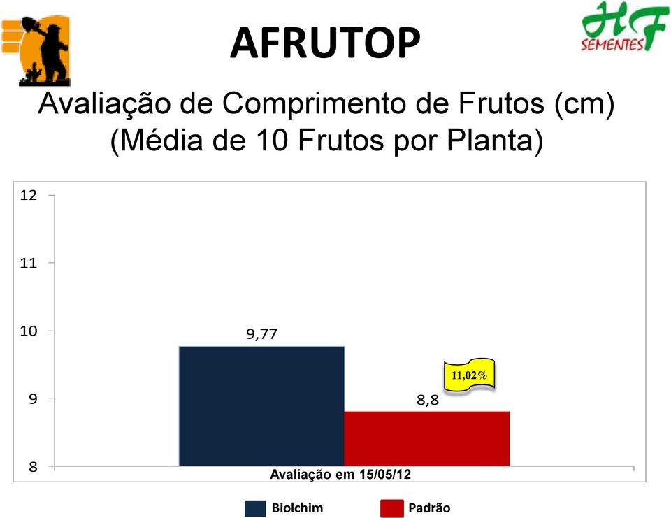 Planta) 12 11 10 9,77 9 8,8 11,02%