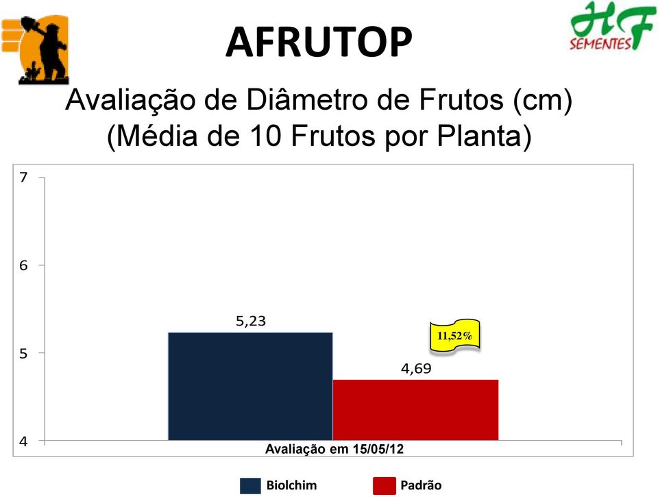 Planta) 7 6 5 5,23 4,69 11,52% 4