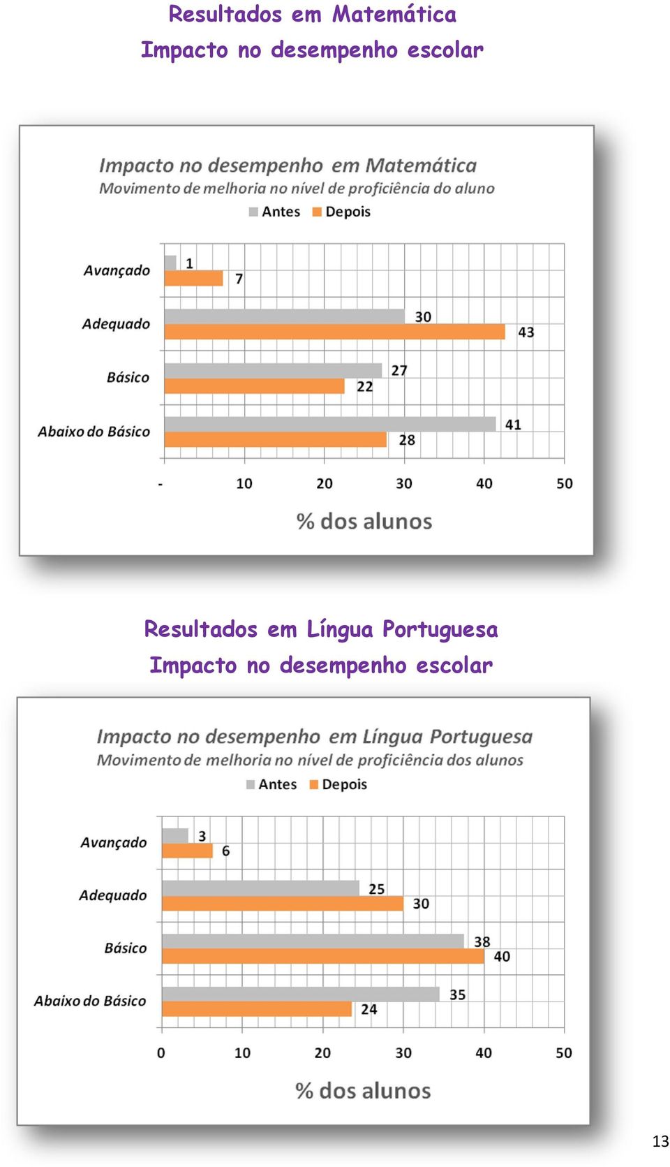 Resultados em Língua