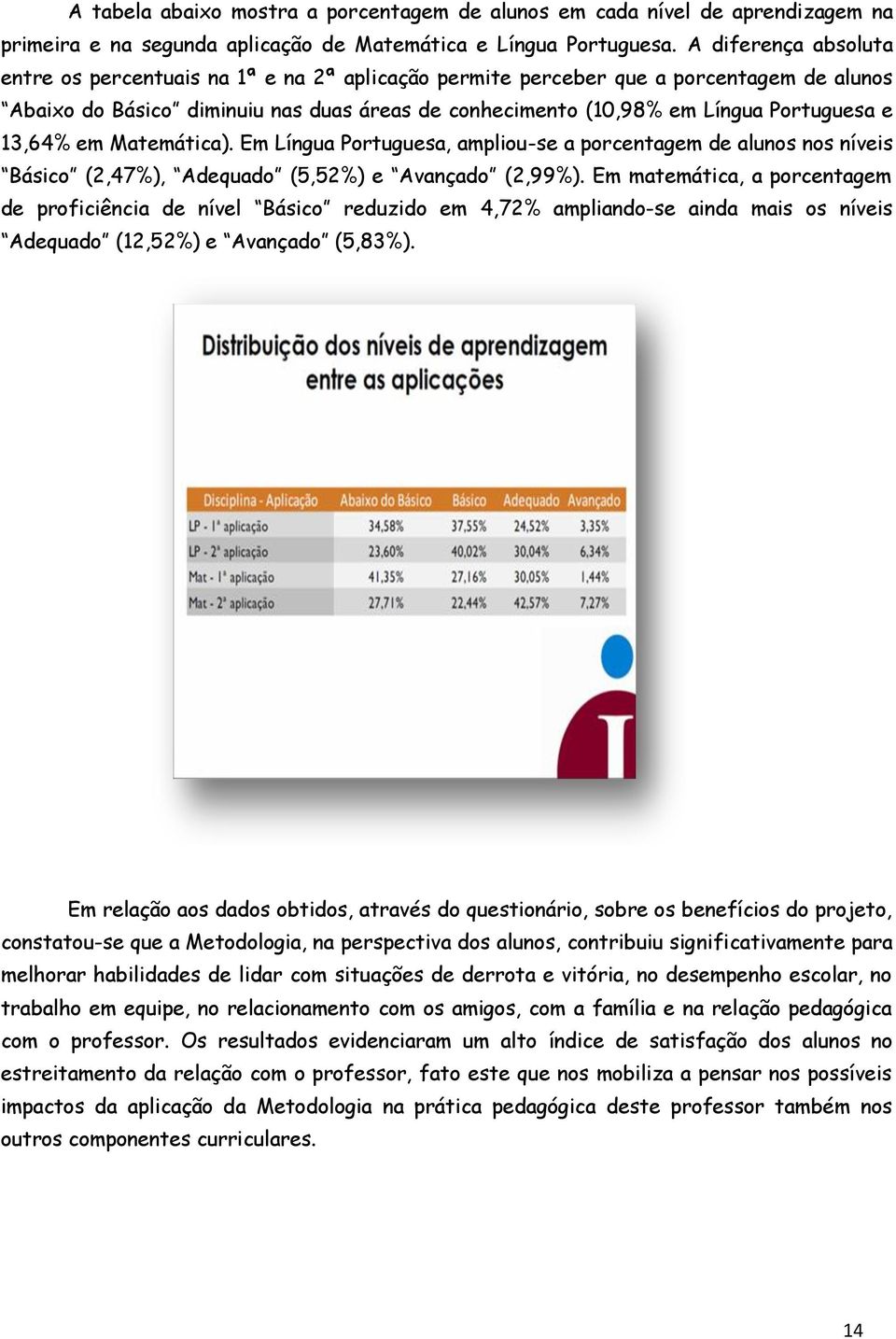 13,64% em Matemática). Em Língua Portuguesa, ampliou-se a porcentagem de alunos nos níveis Básico (2,47%), Adequado (5,52%) e Avançado (2,99%).