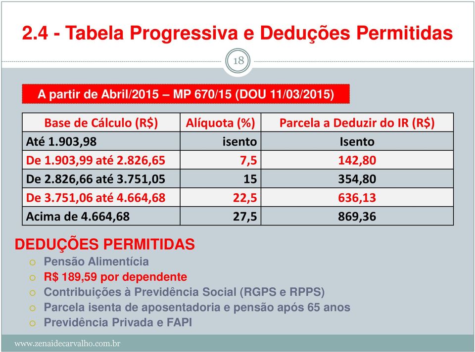 751,05 15 354,80 De 3.751,06 até 4.664,68 22,5 636,13 Acima de 4.