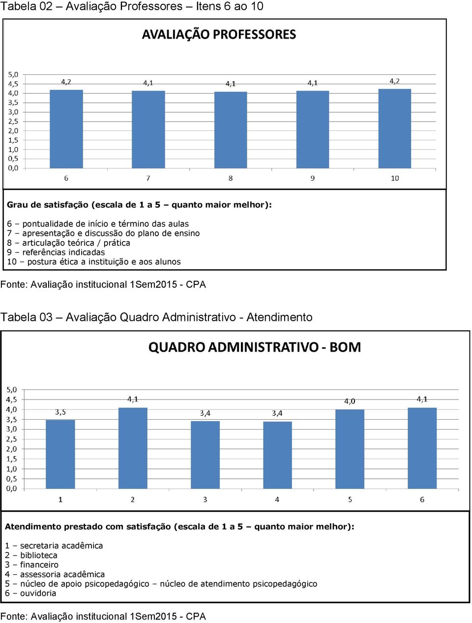 alunos Tabela 03 Avaliação Quadro Administrativo - Atendimento Atendimento prestado com satisfação (escala de 1 a 5 quanto maior melhor): 1