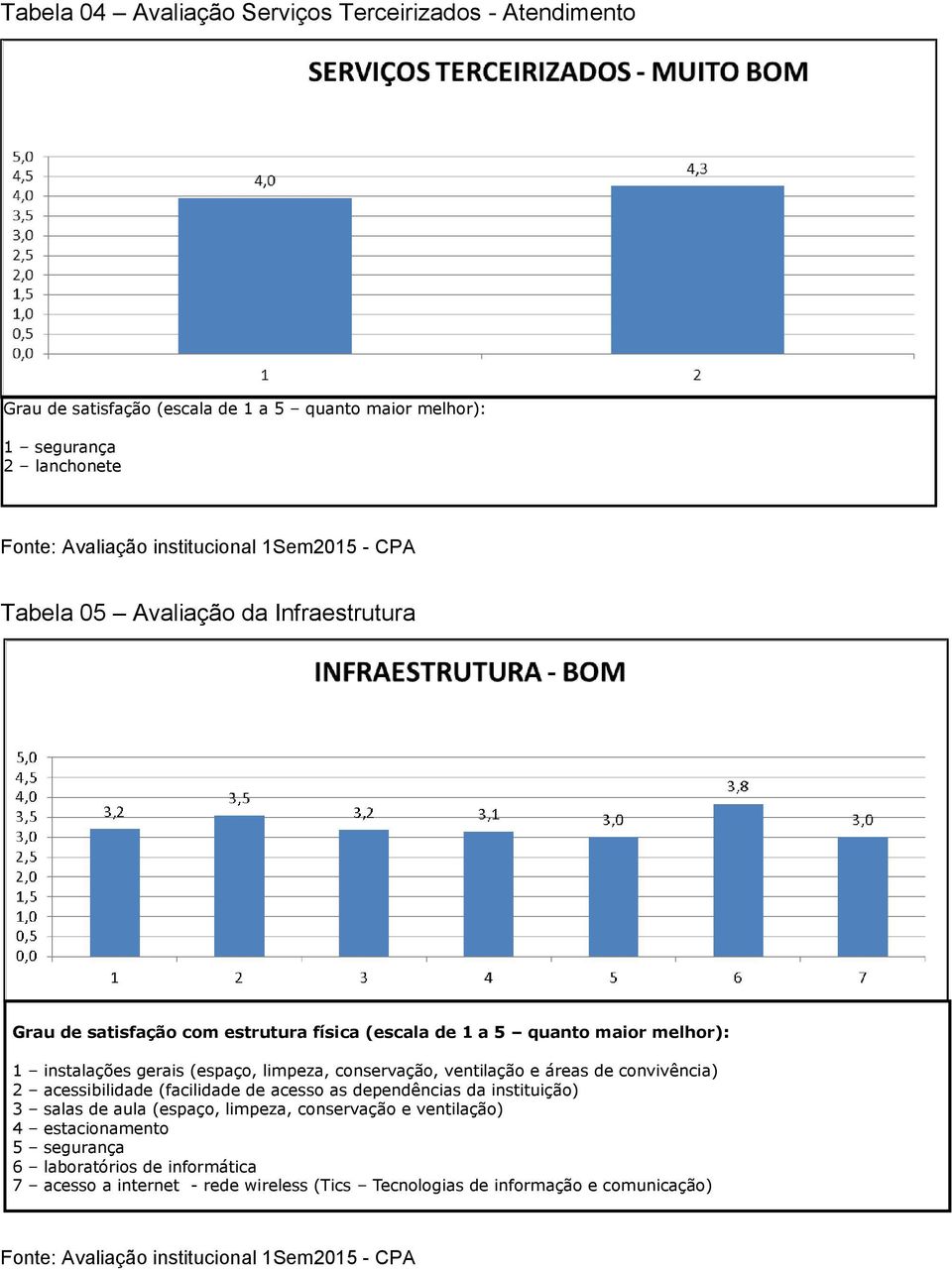 conservação, ventilação e áreas de convivência) 2 acessibilidade (facilidade de acesso as dependências da instituição) 3 salas de aula (espaço, limpeza,