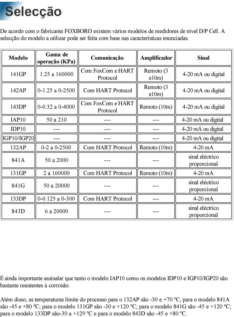 32 a 0-4000 Com FoxCom e HART Protocol Remoto (3 e10m) Remoto (3 e10m) Remoto (10m) 4-20 ma ou digital 4-20 ma ou digital 4-20 ma ou digital IAP10 50 a 210 --- --- 4-20 ma ou digital IDP10 --- ---