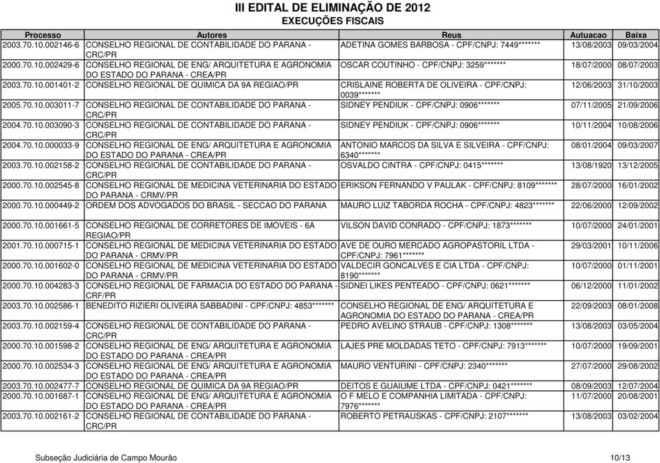 70.10.003090-3 CONSELHO REGIONAL DE CONTABILIDADE DO PARANA - SIDNEY PENDIUK - CPF/CNPJ: 0906******* 10/11/2004 10/08/2006 2004.70.10.000033-9 CONSELHO REGIONAL DE ENG/ ARQUITETURA E AGRONOMIA ANTONIO MARCOS DA SILVA E SILVEIRA - CPF/CNPJ: 08/01/2004 09/03/2007 6340******* 2003.