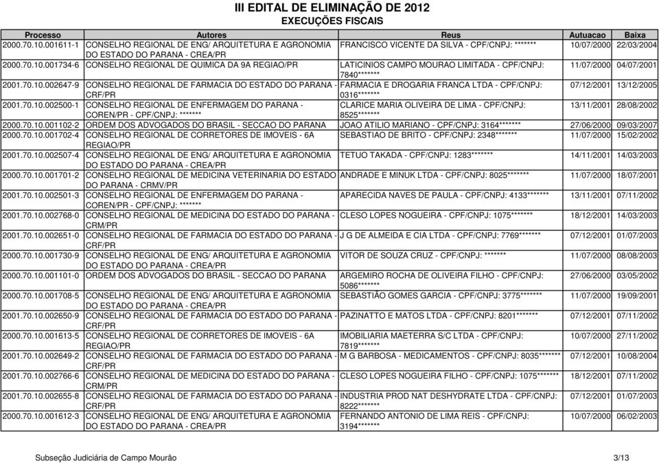70.10.001102-2 ORDEM DOS ADVOGADOS DO BRASIL - SECCAO DO PARANA JOAO ATILIO MARIANO - CPF/CNPJ: 3164******* 27/06/2000 09/03/2007 2000.70.10.001702-4 CONSELHO REGIONAL DE CORRETORES DE IMOVEIS - 6A SEBASTIAO DE BRITO - CPF/CNPJ: 2348******* 11/07/2000 15/02/2002 2001.