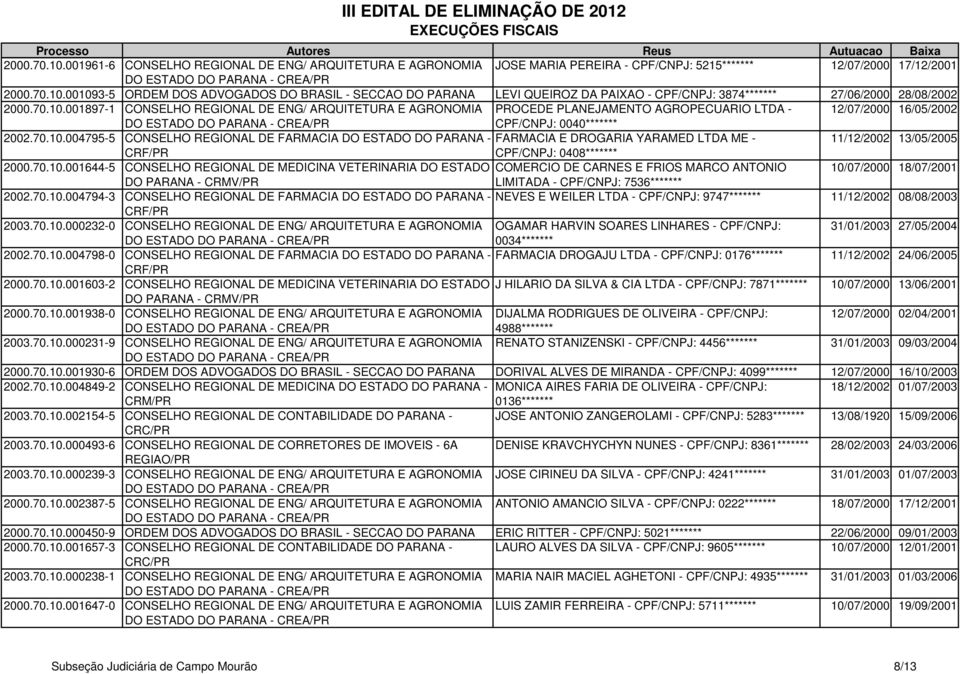 70.10.001644-5 CONSELHO REGIONAL DE MEDICINA VETERINARIA DO ESTADO COMERCIO DE CARNES E FRIOS MARCO ANTONIO 10/07/2000 18/07/2001 LIMITADA - CPF/CNPJ: 7536******* 2002.70.10.004794-3 CONSELHO REGIONAL DE FARMACIA DO ESTADO DO PARANA - NEVES E WEILER LTDA - CPF/CNPJ: 9747******* 11/12/2002 08/08/2003 2003.