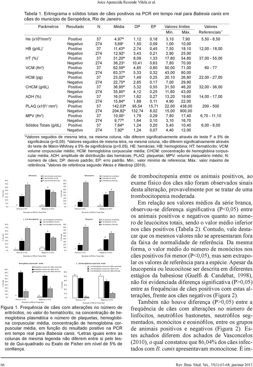 Referenciais ** He (x10 6 /mm 3 ) * Positivo 37 4,97ª 1,12 0,18 3,10 7,90 5,50-8,50 Negativo 274 5,69 b 1,50 0,09 1,00 10,00 HB (g/dl) * Positivo 37 11,43ª 2,74 0,45 7,50 18,10 12,00-18,00 Negativo