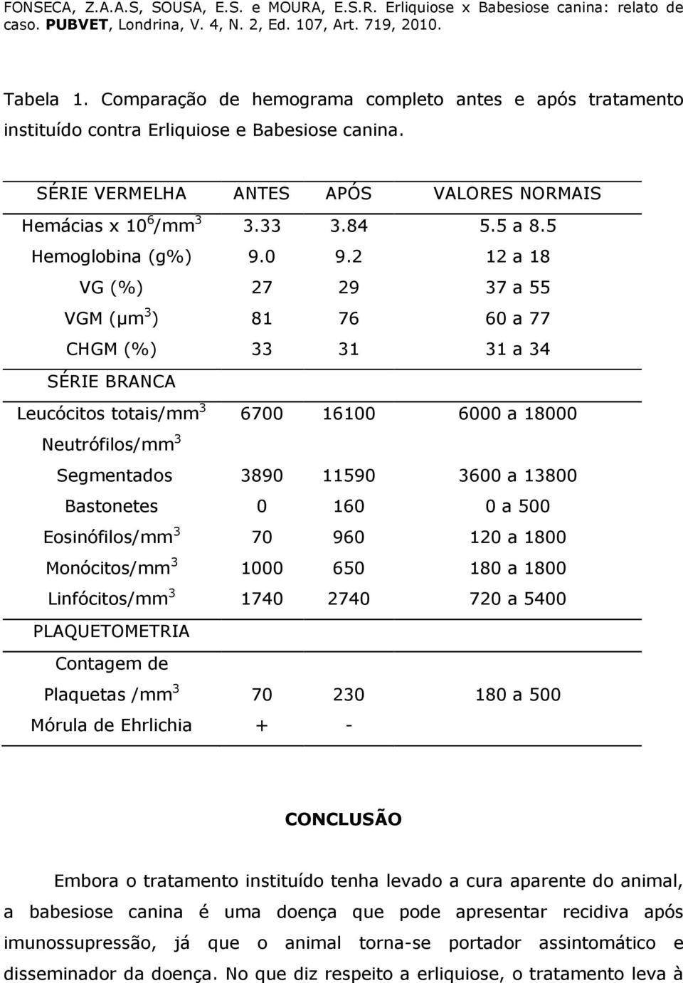 2 12 a 18 VG (%) 27 29 37 a 55 VGM (µm 3 ) 81 76 60 a 77 CHGM (%) 33 31 31 a 34 SÉRIE BRANCA Leucócitos totais/mm 3 6700 16100 6000 a 18000 Neutrófilos/mm 3 Segmentados 3890 11590 3600 a 13800