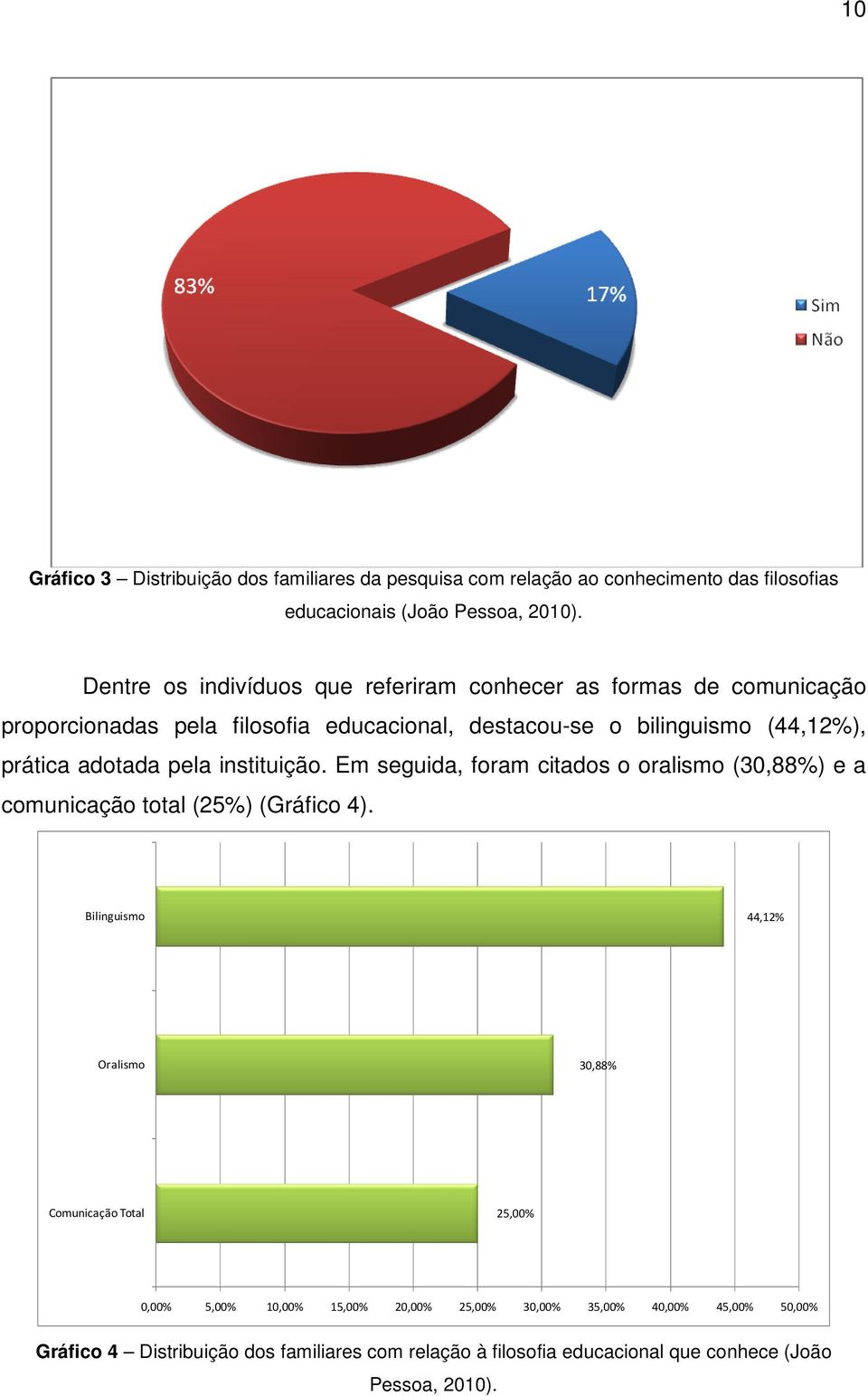 adotada pela instituição. Em seguida, foram citados o oralismo (30,88%) e a comunicação total (25%) (Gráfico 4).