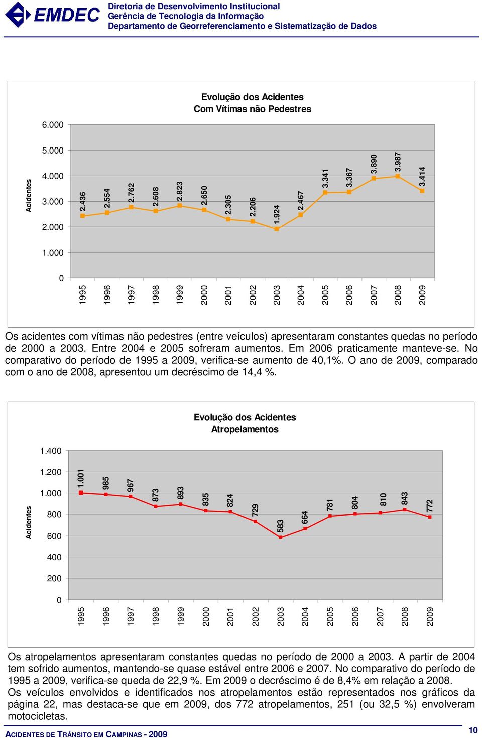 1995 a 29, verifica-se aumento de 4,1% O ano de 29, comparado com o ano de 28, apresentou um decréscimo de 14,4 % 14 Evolução dos Acidentes Atropelamentos 12 1 8 6 11 985 967 873 893 835 824 729 583