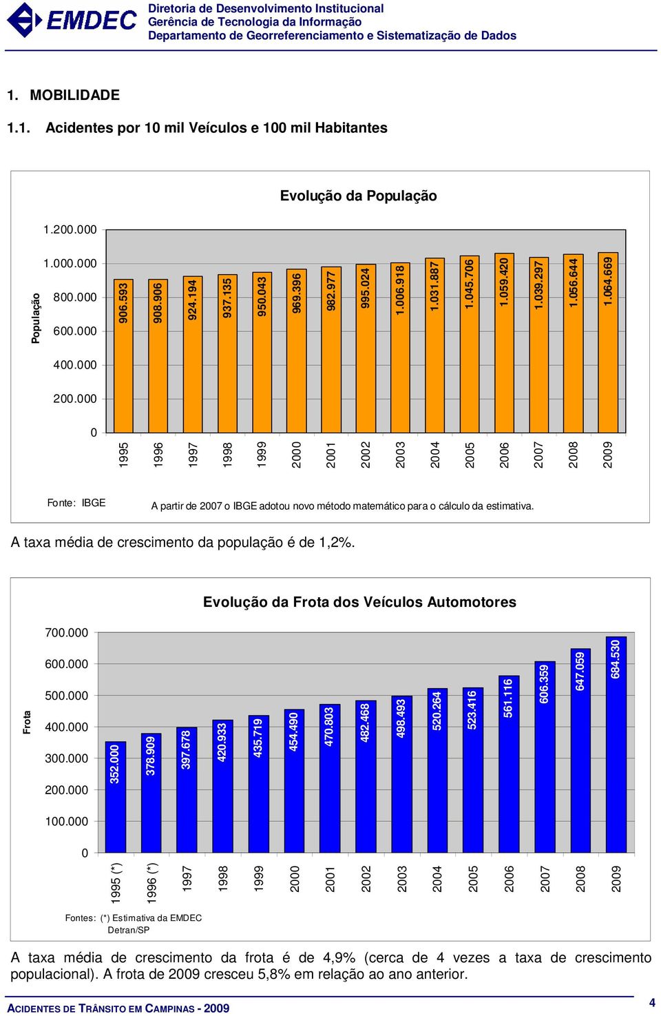 população é de é de 1,2% 1,2% Evolução da Frota dos Veículos Automotores 7 6 5 4 3 2 352 37899 397678 42933 435719 45449 4783 482468 498493 52264 523416 561116 66359 64759 68453 1 1995 (*) 1996 (*)