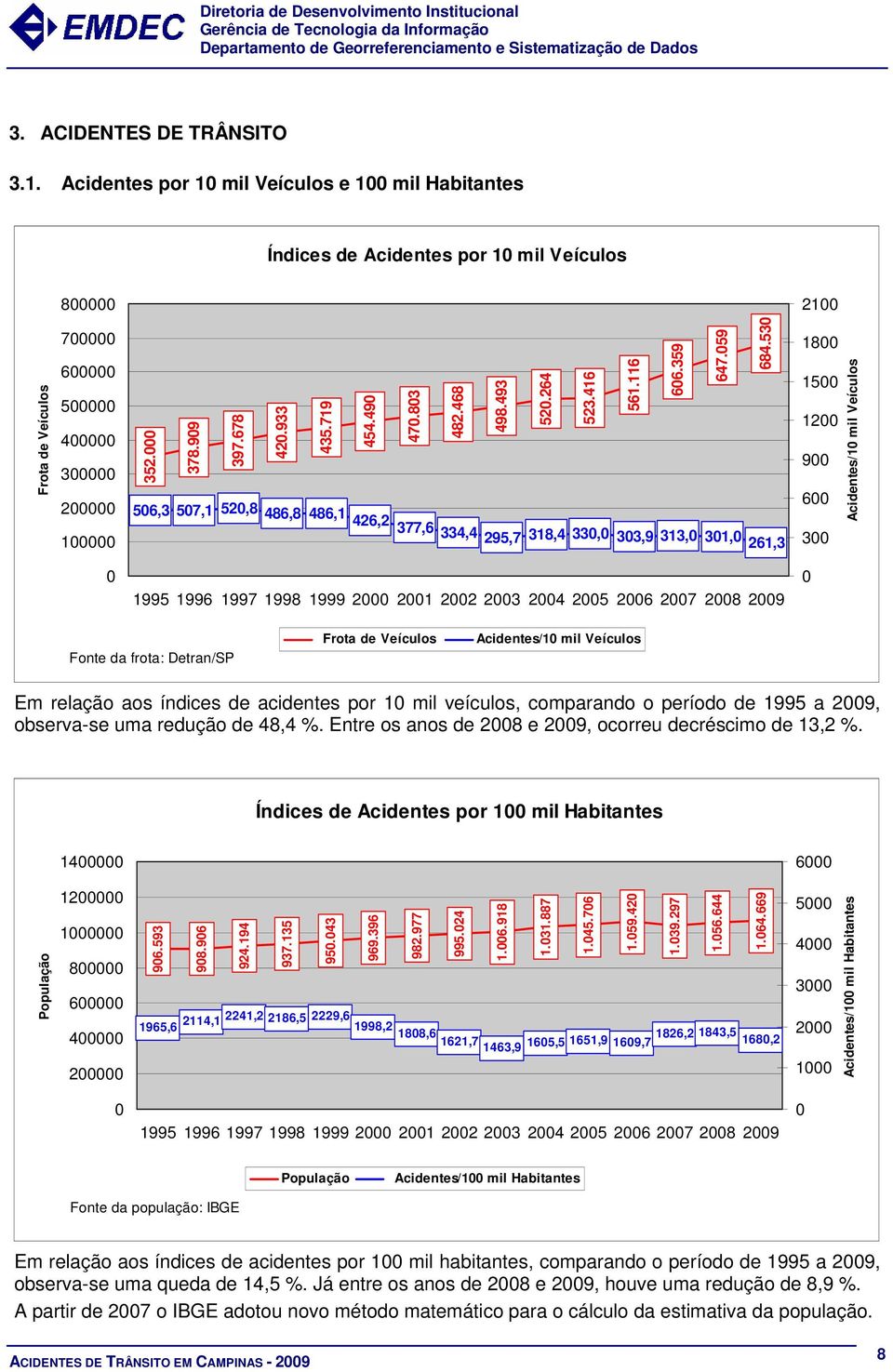 22 23 24 25 26 27 28 29 Fonte da frota: Detran/SP Frota de Veículos Acidentes/1 mil Veículos Em relação aos índices de acidentes por 1 mil veículos, comparando o período de 1995 a 29, observa-se uma