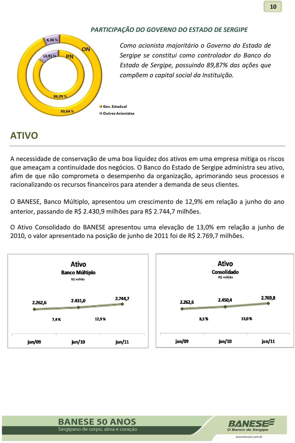 O Banco do Estado de Sergipe administra seu ativo, afim de que não comprometa o desempenho da organização, aprimorando seus processos e racionalizando os recursos financeiros para atender a demanda