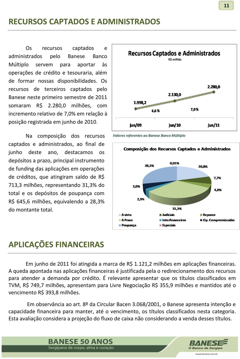 Na composição dos recursos captados e administrados, ao final de junho deste ano, destacamos os depósitos a prazo, principal instrumento de funding das aplicações em operações de créditos, que