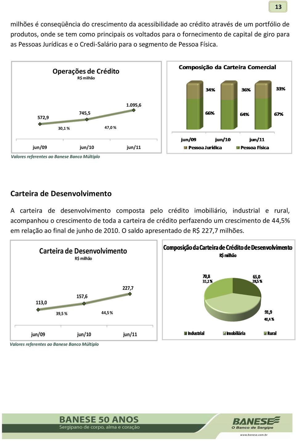 095,6 jun/09 jun/10 jun/11 Valores referentes ao Banese Banco Múltiplo Carteira de Desenvolvimento A carteira de desenvolvimento composta pelo crédito imobiliário, industrial e rural, acompanhou o