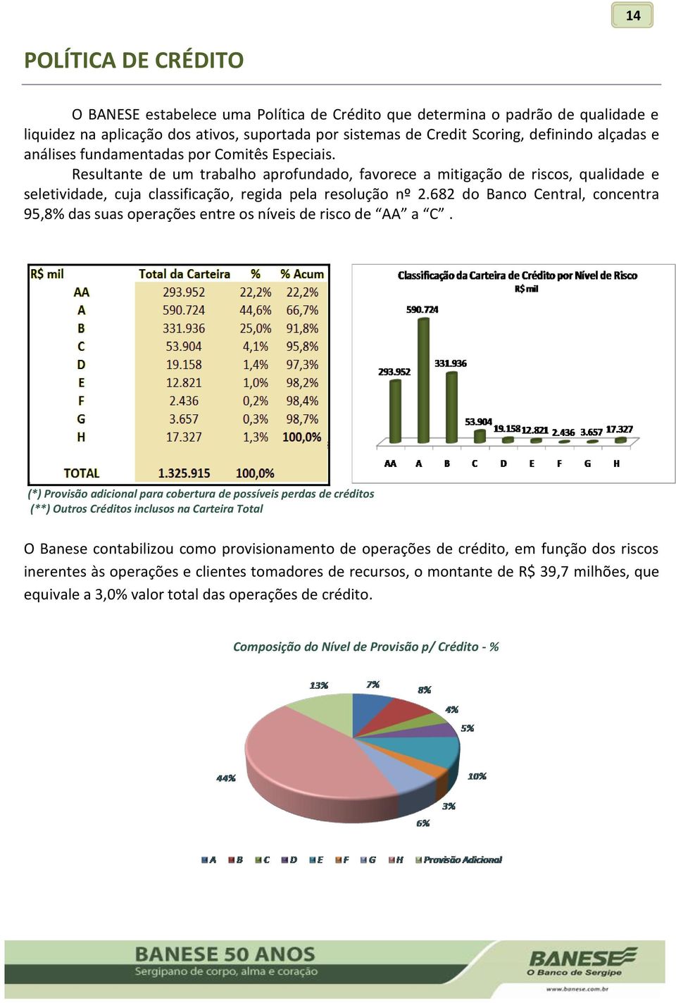 682 do Banco Central, concentra 95,8% das suas operações entre os níveis de risco de AA a C.