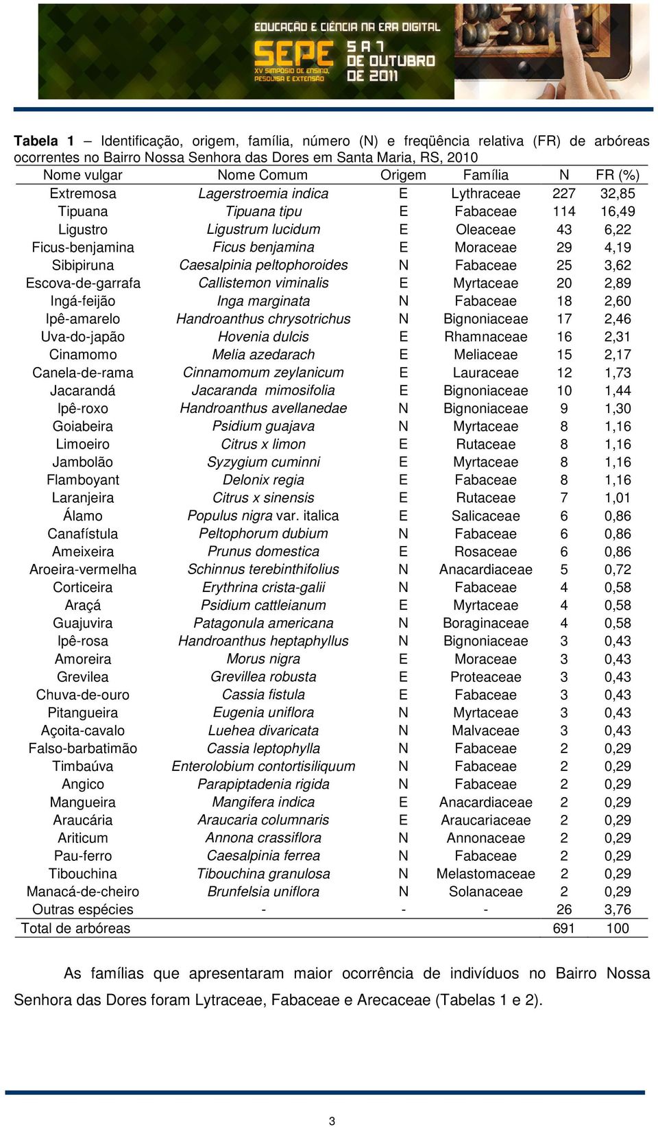 4,19 Sibipiruna Caesalpinia peltophoroides N Fabaceae 25 3,62 Escova-de-garrafa Callistemon viminalis E Myrtaceae 20 2,89 Ingá-feijão Inga marginata N Fabaceae 18 2,60 Ipê-amarelo Handroanthus