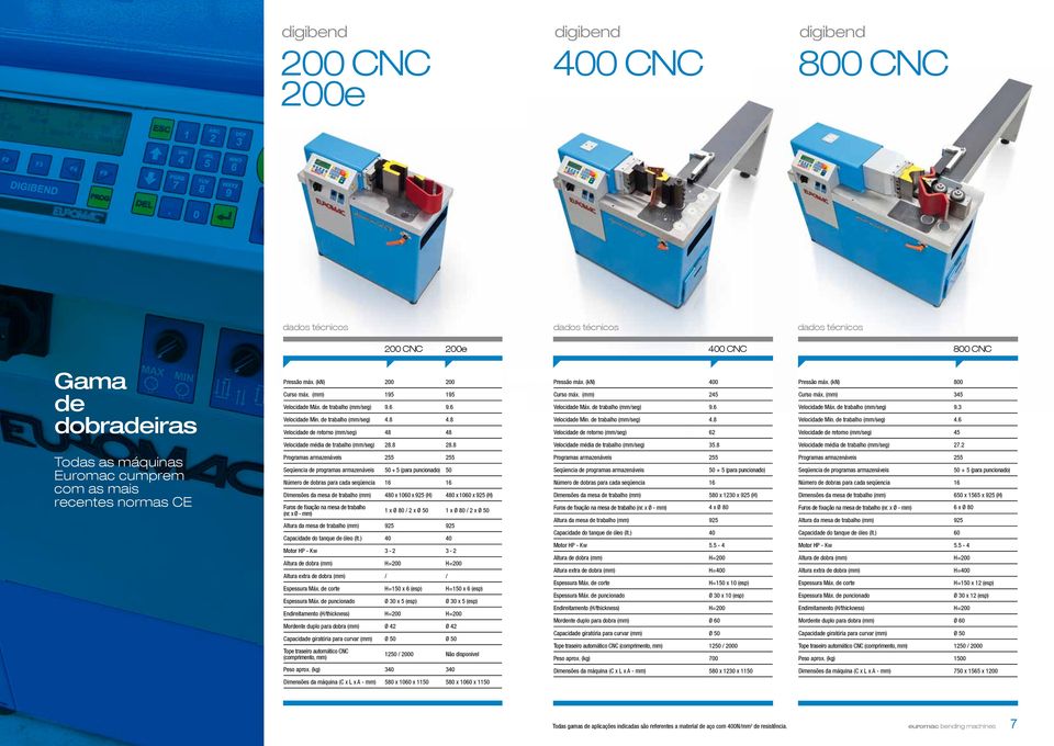 (kn) 800 Curso máx. (mm) 345 Velocidade Máx. de trabalho (mm/seg) 9.3 Velocidade Mín. de trabalho (mm/seg) 4.6 Velocidade de retorno (mm/seg) 45 Velocidade média de trabalho (mm/seg) 28.8 28.
