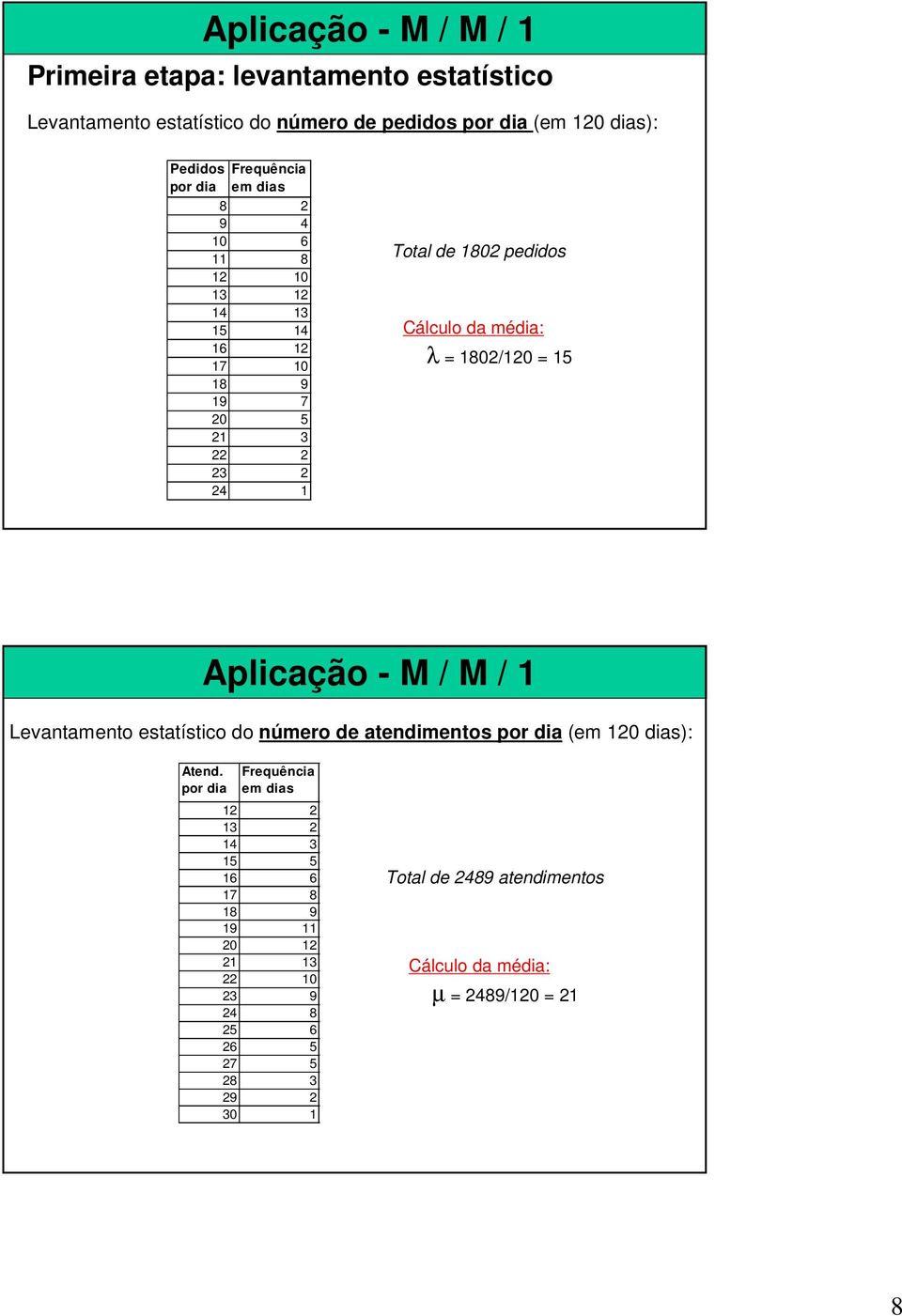 1802/120 = 15 Aplicação - M / M / 1 Levantamento estatístico do número de atendimentos (em 120 dias): Atend.