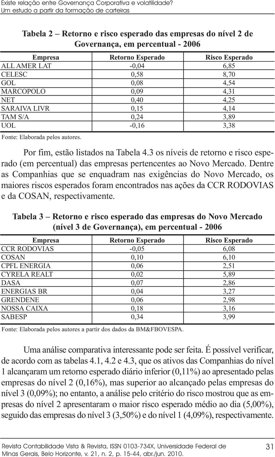 TAM S/A UOL Fonte: Elaborada pelos autores. Retorno Esperado -0,04 0,58 0,08 0,09 0,40 0,15 0,24-0,16 Risco Esperado 6,85 8,70 4,54 4,31 4,25 4,14 3,89 3,38 Por fim, estão listados na Tabela 4.