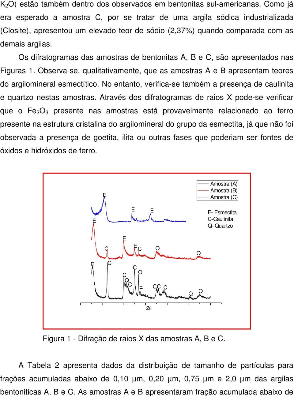 Os difratogramas das amostras de bentonitas A, B e, são apresentados nas Figuras 1. Observa-se, qualitativamente, que as amostras A e B apresentam teores do argilomineral esmectítico.