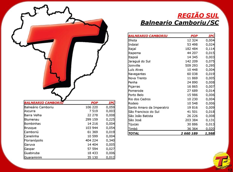 12 324 0,004 Indaial 53 498 0,024 Itajaí 182 484 0,114 Itapema 44 207 0,015 Itapoá 14 345 0,003 Jaraguá do Sul 142 209 0,075 Joinville 509 293 0,295 Luís Alves 10 448 0,004 Navegantes 60 038 0,019