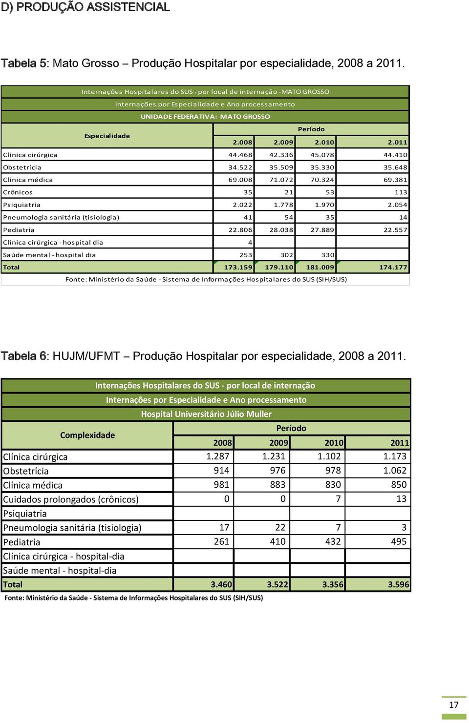 011 Clínica cirúrgica 44.468 42.336 45.078 44.410 Obstetrícia 34.522 35.509 35.330 35.648 Clínica médica 69.008 71.072 70.324 69.381 Crônicos 35 21 53 113 Psiquiatria 2.022 1.778 1.970 2.