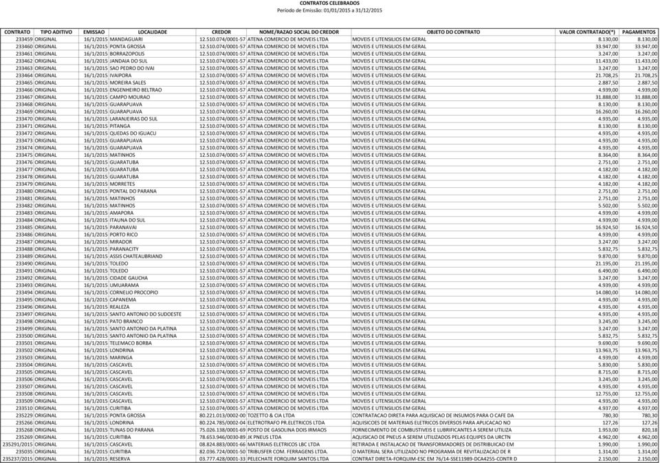 433,00 11.433,00 233463 ORIGINAL 16/1/2015 SAO PEDRO DO IVAI 12.510.074/0001-57 ATENA COMERCIO DE MOVEIS LTDA MOVEIS E UTENSILIOS EM GERAL 3.247,00 3.247,00 233464 ORIGINAL 16/1/2015 IVAIPORA 12.510.074/0001-57 ATENA COMERCIO DE MOVEIS LTDA MOVEIS E UTENSILIOS EM GERAL 21.