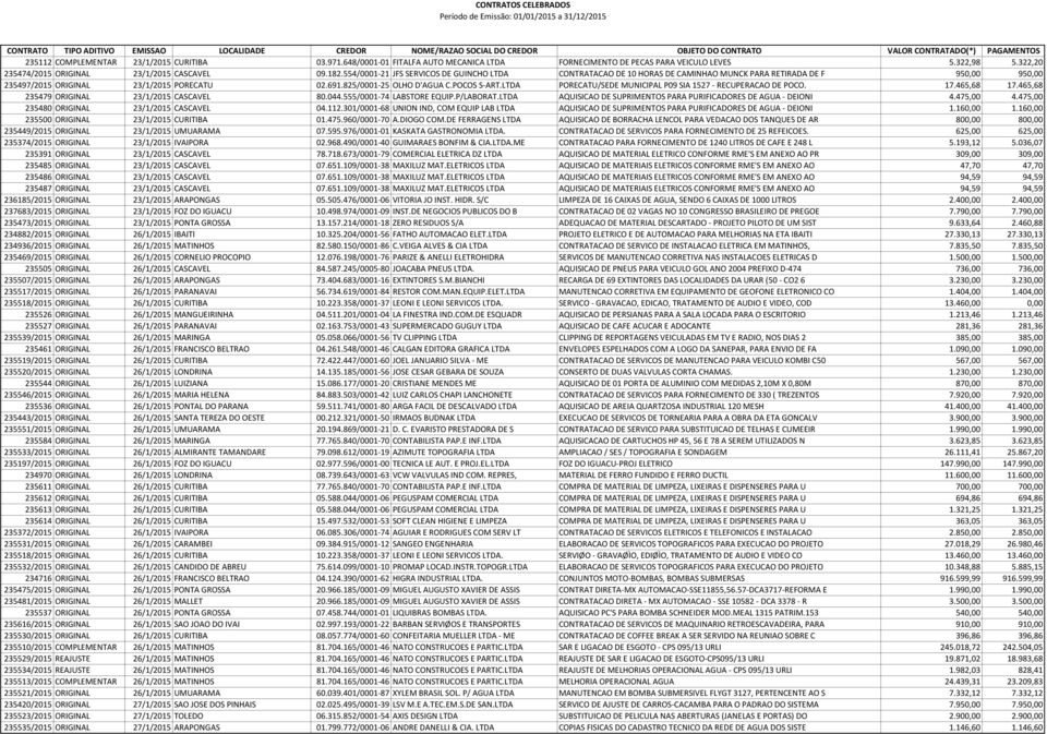 POCOS S-ART.LTDA PORECATU/SEDE MUNICIPAL P09 SIA 1527 - RECUPERACAO DE POCO. 17.465,68 17.465,68 235479 ORIGINAL 23/1/2015 CASCAVEL 80.044.555/0001-74 LABSTORE EQUIP.P/LABORAT.