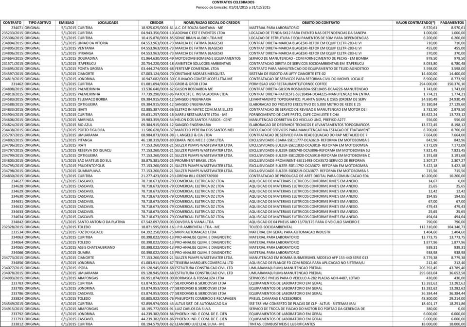 870/0001-85 SONIC BRAIN AUDIO LTDA ME LOCACAO DE ESTRUTURA E EQUIPAMENTOS DE SOM PARA DEPENDENCIAS 6.200,00 6.200,00 234804/2015 ORIGINAL 5/1/2015 UNIAO DA VITORIA 04.553.