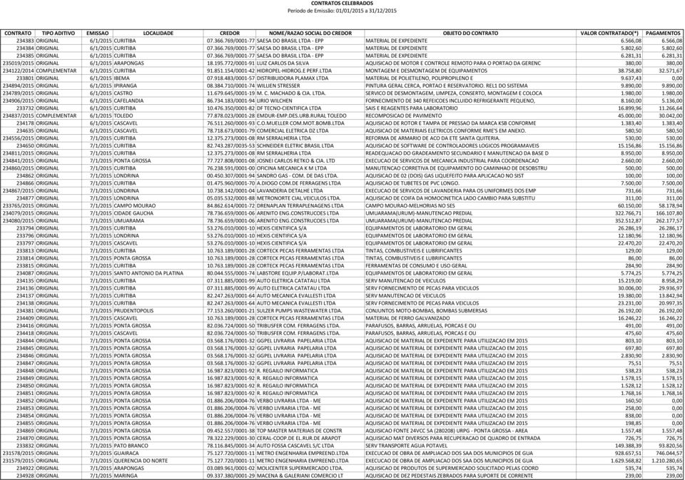 772/0001-91 LUIZ CARLOS DA SILVA AQUISICAO DE MOTOR E CONTROLE REMOTO PARA O PORTAO DA GERENC 380,00 380,00 234122/2014 COMPLEMENTAR 6/1/2015 CURITIBA 91.851.154/0001-42 HIDROPEL-HIDROG.E PERF.