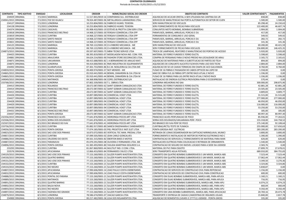 SERVICOS DE MANUTENCAO NA PORTA AUTOMATICA DO SETOR DE CLIEN 1.500,00 1.500,00 234127 ORIGINAL 7/1/2015 LONDRINA 10.253.804/0001-56 FABRICIO HUMEL TEIXEIRA SERV MANUTENCAO DE VEICULOS 85.298,40 24.