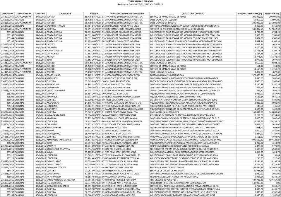 000,00 235187/2015 ORIGINAL 14/1/2015 SALTO DO ITARARE 17.864.676/0001-26 HIDROLONDRI POCOS ARTES. LTDA CONTRATACAO DE SERVICO PARA SUBSTITUICAO DE 01(UM) CONJUNTO 2.469,00 2.