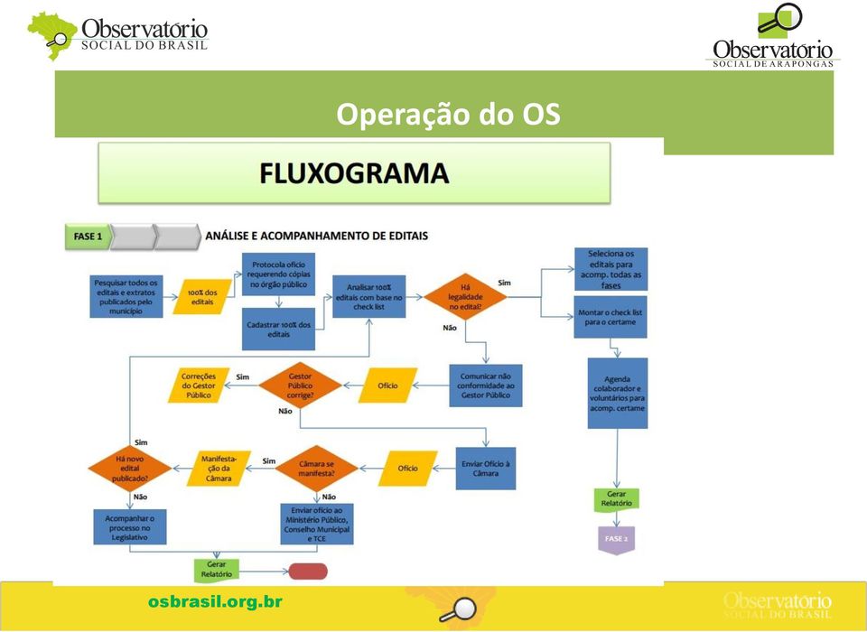 Operação