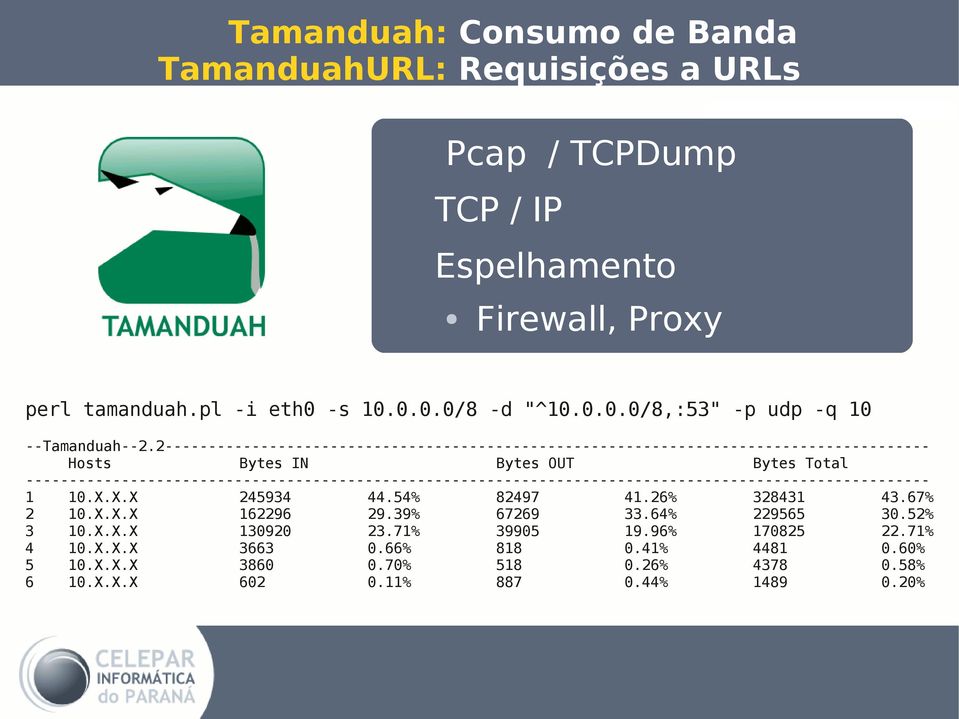 -------------------------------------------------------------------------------------------------------- 1 10.X.X.X 245934 44.54% 82497 41.26% 328431 43.67% 2 10.X.X.X 162296 29.