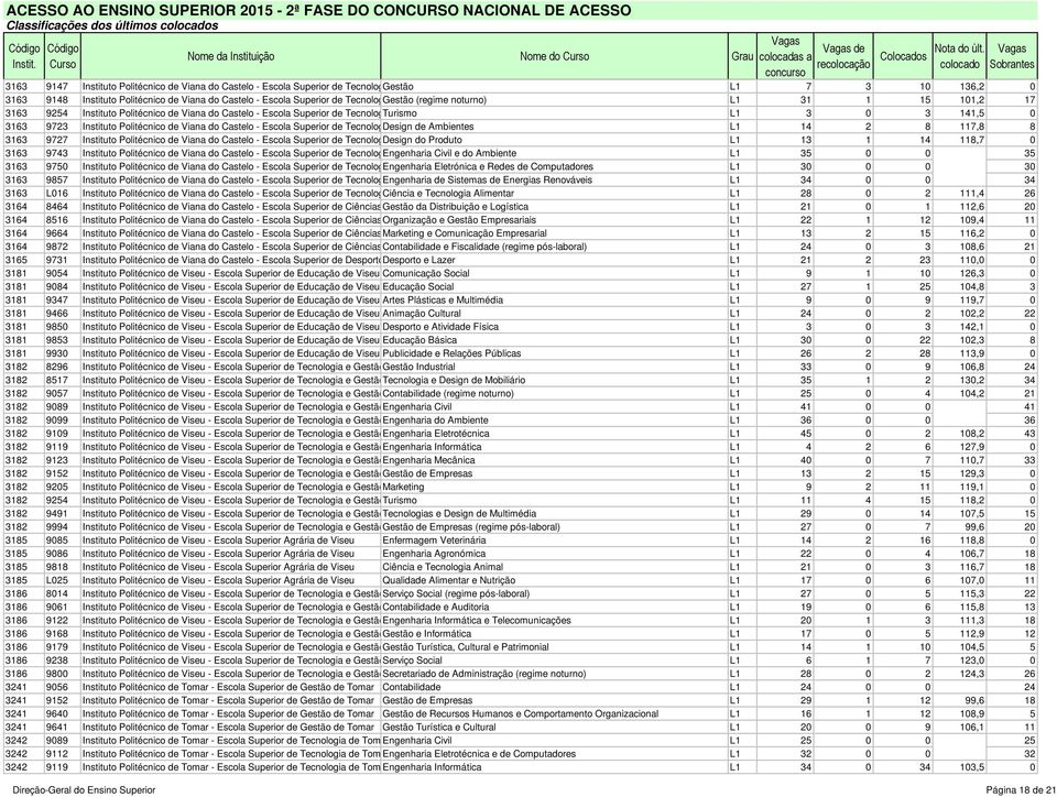 Tecnologia Turismo e Gestão L1 3 0 3 141,5 0 3163 9723 Instituto Politécnico de Viana do Castelo - Escola Superior de Tecnologia Design e Gestão de Ambientes L1 14 2 8 117,8 8 3163 9727 Instituto