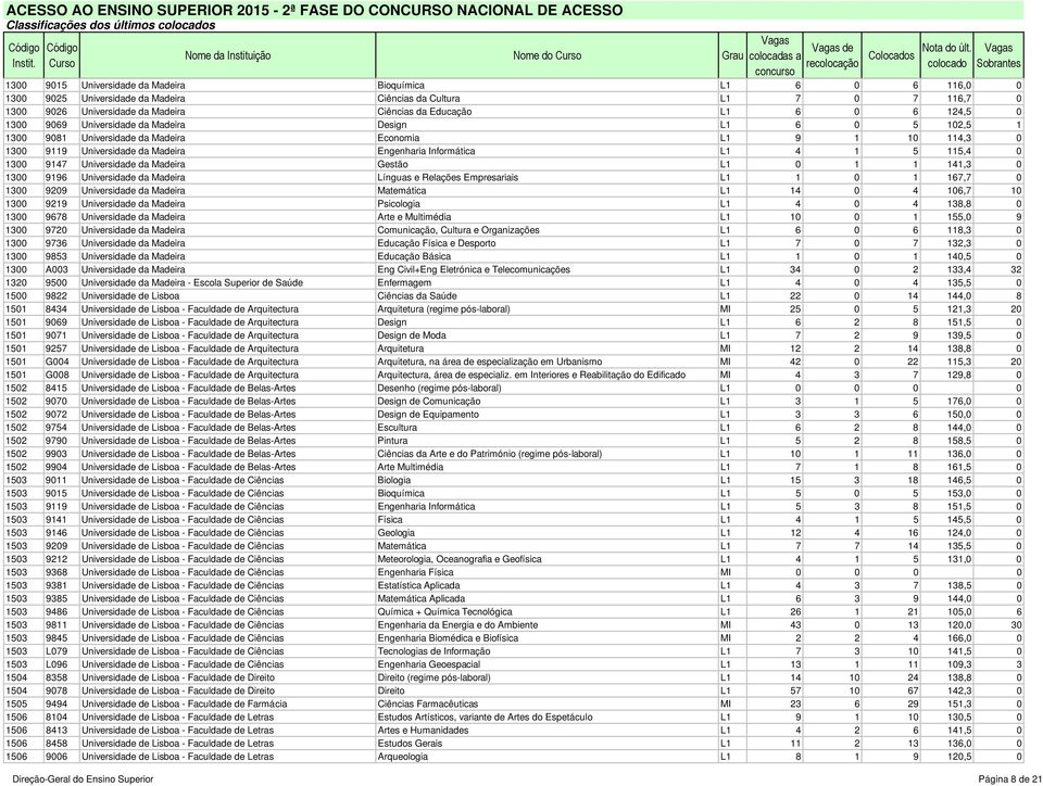 9119 Universidade da Madeira Engenharia Informática L1 4 1 5 115,4 0 1300 9147 Universidade da Madeira Gestão L1 0 1 1 141,3 0 1300 9196 Universidade da Madeira Línguas e Relações Empresariais L1 1 0