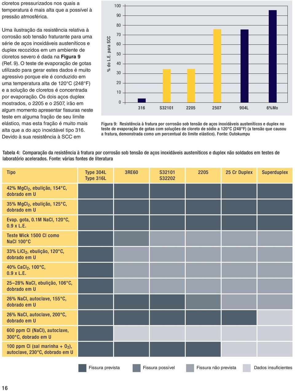 9). O teste de evaporação de gotas utilizado para gerar estes dados é muito agressivo porque ele é conduzido em uma temperatura alta de 120 C (248 F) e a solução de cloretos é concentrada por